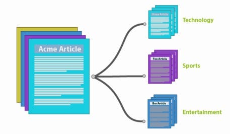 Documents Classification